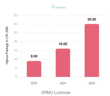 SRMU Lucknow placements Highest Package graph