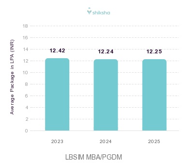 LBSIM placements Average Package graph 