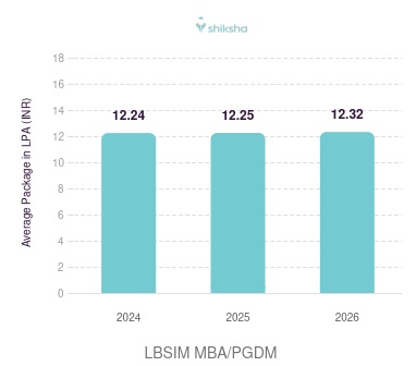 LBSIM placements Average Package graph