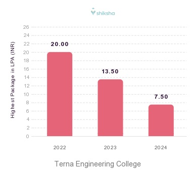 Terna Engineering College placements Highest Package graph