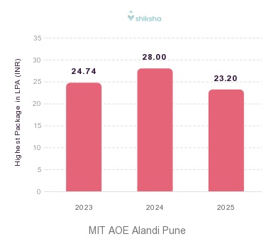 MITAOE placements Highest Package graph 