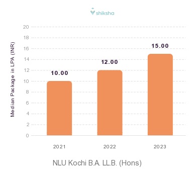 NLU Kochi placements Median Package graph