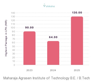 Maharaja Agrasen Institute of Technology placements Highest Package graph 