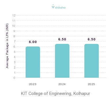 KIT College of Engineering, Kolhapur placements Average Package graph
