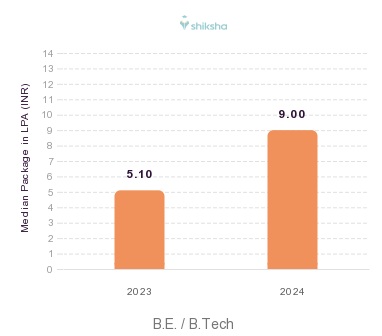 RSET placements Median Package graph 