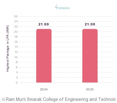 Shri Ram Murti Smarak College of Engineering and Technology placements Highest Package graph 