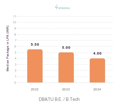 DBATU placements Median Package graph