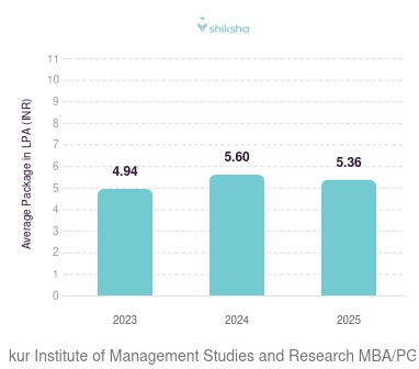Thakur Institute of Management Studies and Research placements Average Package graph