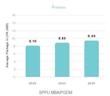 SPPU placements Average Package graph 