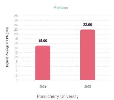 Pondicherry University placements Highest Package graph 