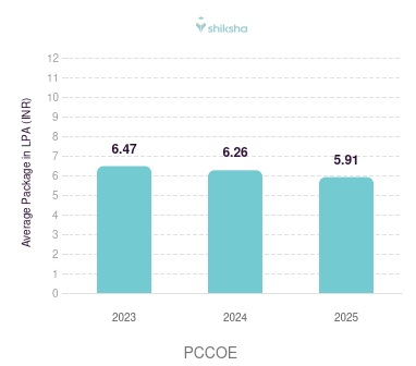 PCCOE placements Average Package graph