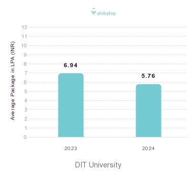 DIT University placements Average Package graph 