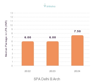SPA Delhi placements Median Package graph 