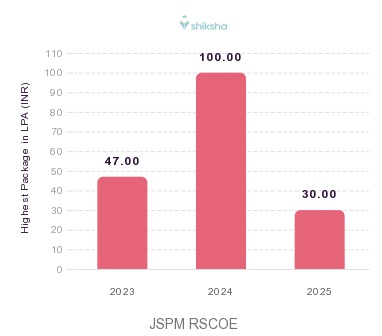 JSPM RSCOE placements Highest Package graph 