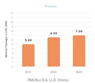 RMLNLU placements Median Package graph 