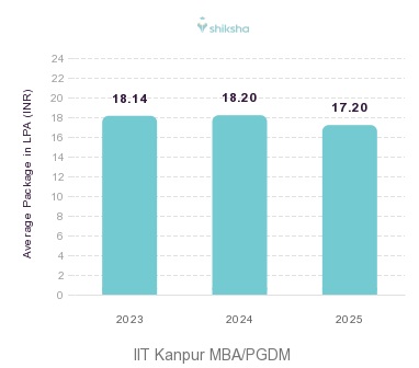 IIT Kanpur placements Average Package graph