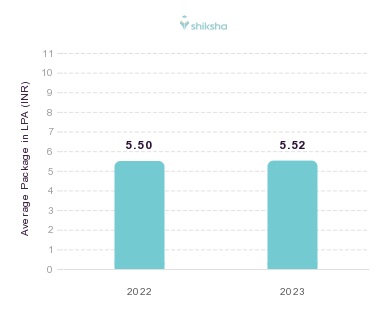 sjbit placements Average Package graph