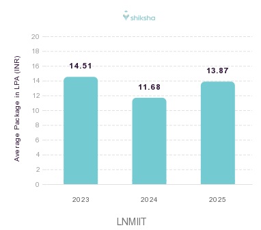 LNMIIT placements Average Package graph 