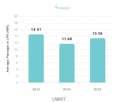LNMIIT placements Average Package graph
