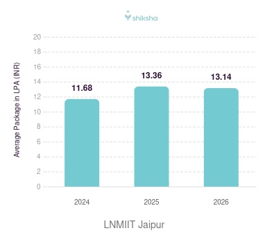 LNMIIT Jaipur placements Average Package graph 