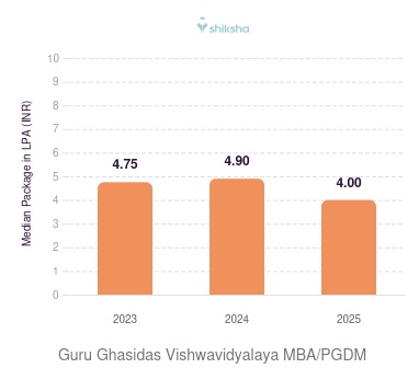 Guru Ghasidas Vishwavidyalaya placements Median Package graph