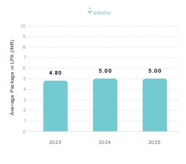 CTAE placements Average Package graph