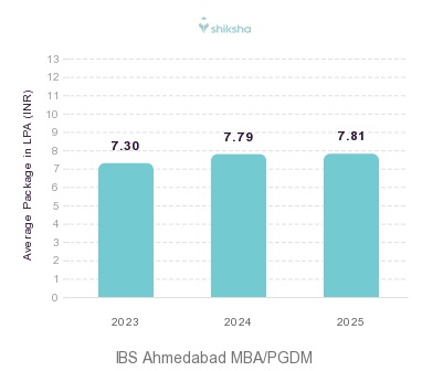 IBS Ahmedabad placements Average Package graph 