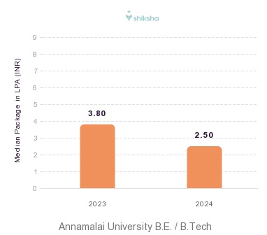 Annamalai University placements Median Package graph