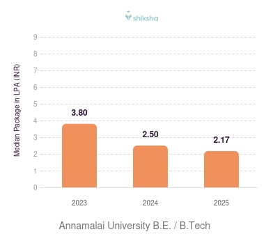 Annamalai University placements Median Package graph