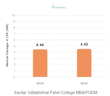 Sardar Vallabhbhai Patel College placements Median Package graph