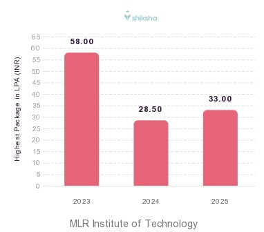 MLR Institute of Technology placements Highest Package graph