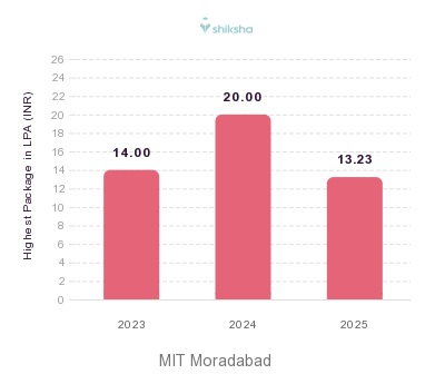 MIT Moradabad placements Highest Package graph 
