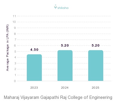 Maharaj Vijayaram Gajapathi Raj College of Engineering placements Average Package graph