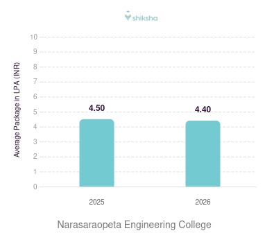 Narasaraopeta Engineering College placements Average Package graph 