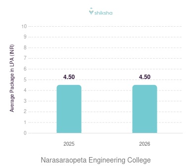 Narasaraopeta Engineering College placements Average Package graph
