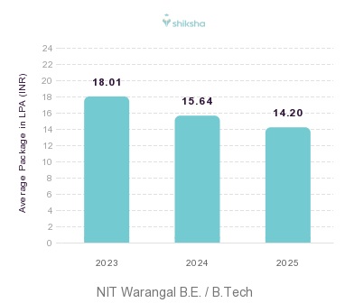 NIT Warangal placements Average Package graph