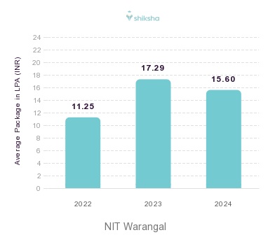 NIT Warangal Placements 2024: Highest Package, Average Package, Top ...