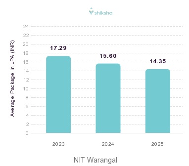 NIT Warangal placements Average Package graph 