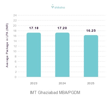 IMT Ghaziabad placements Average Package graph 