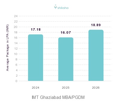 IMT Ghaziabad placements Average Package graph 