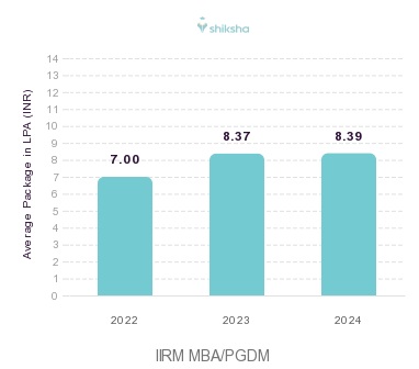 IIRM placements Average Package graph