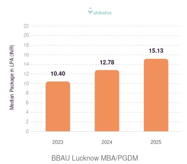 BBAU Lucknow placements Median Package graph
