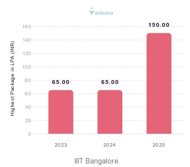 IIIT Bangalore placements Highest Package graph 