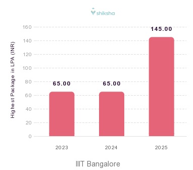 IIIT Bangalore placements Highest Package graph