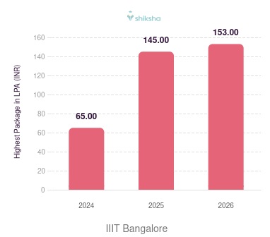 IIIT Bangalore placements Highest Package graph