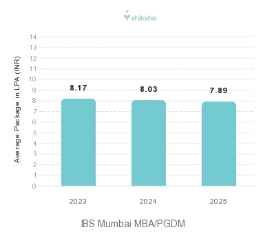 IBS Mumbai placements Average Package graph 