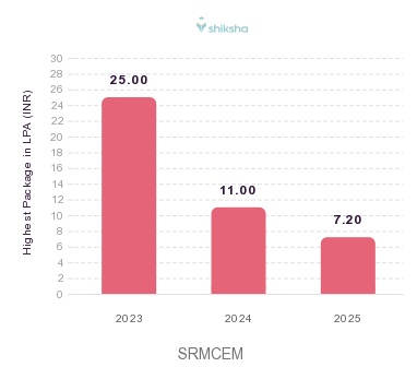 SRMCEM placements Highest Package graph 