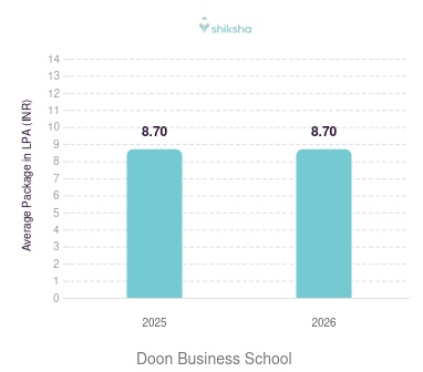 Doon Business School placements Average Package graph