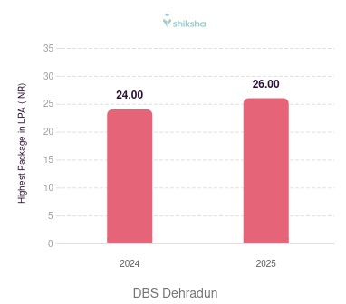 Doon Business School placements Highest Package graph 
