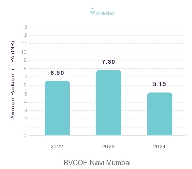 BVCOE Navi Mumbai placements Average Package graph 